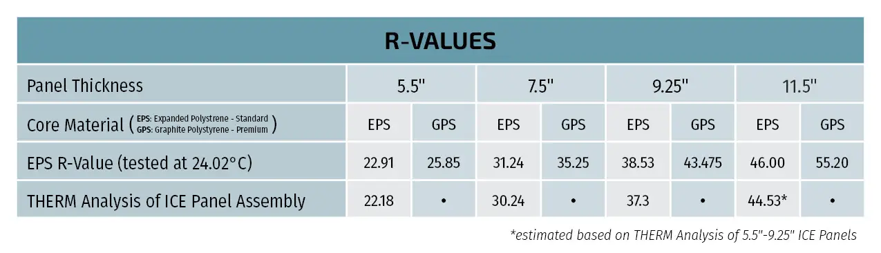 ICE Panel R-Value Chart